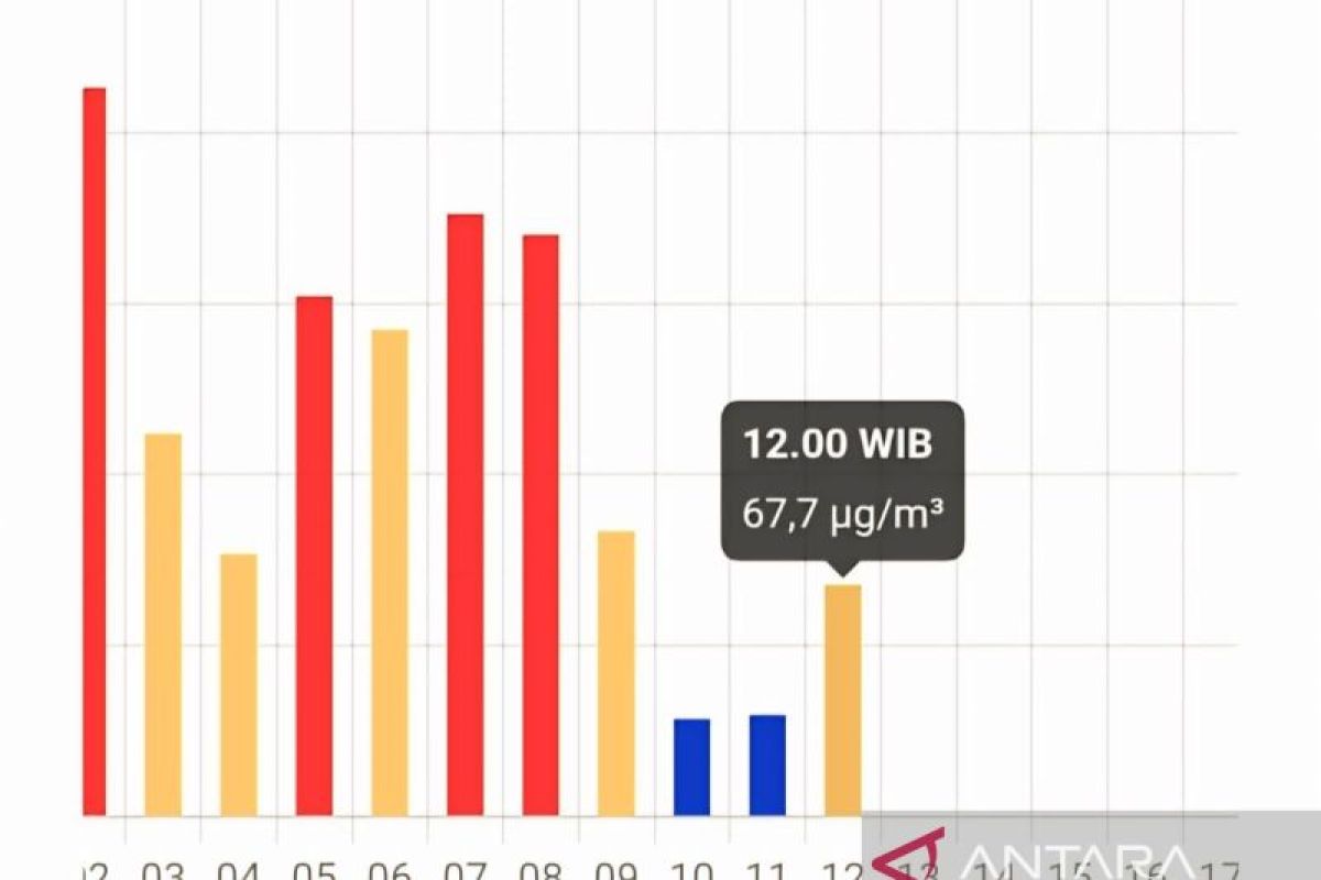 BMKG Waspada Kualitas Udara Palembang di Level Tidak Sehat, Konsentrasi PM2,5 Capai 67,7 µg/m³