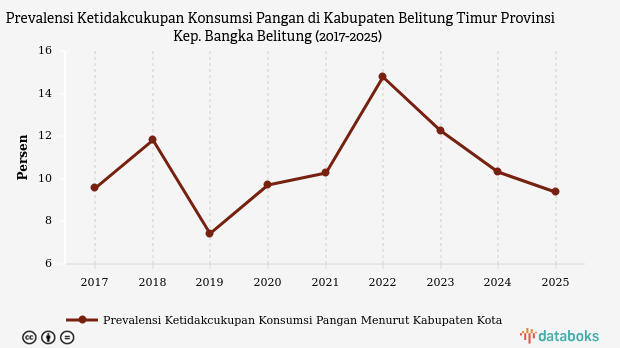 Prevalensi Ketidakcukupan Pangan di Belitung Timur Turun ke 9,37 Persen, Masih di Atas Rata-rata Nasional