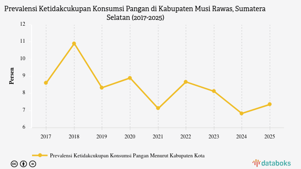 Prevalensi Warga Kurang Energi di Musi Rawas Naik Jadi 7,36%, Tertinggi Kedua di Sumsel Setelah Empat Lawang