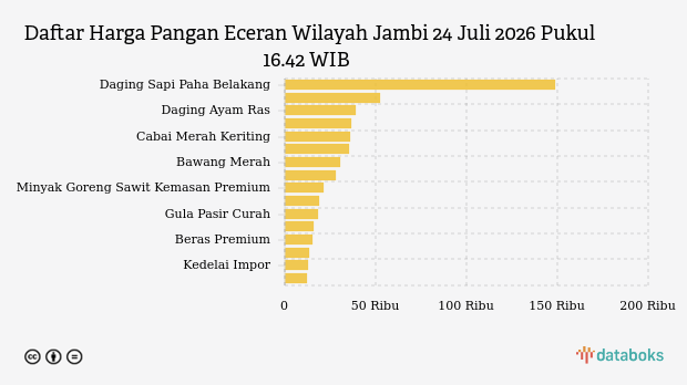Harga Bawang Merah dan Minyak Goreng di Jambi Naik, Cabai Rawit Meroket Rp 52.519 per Kilogram