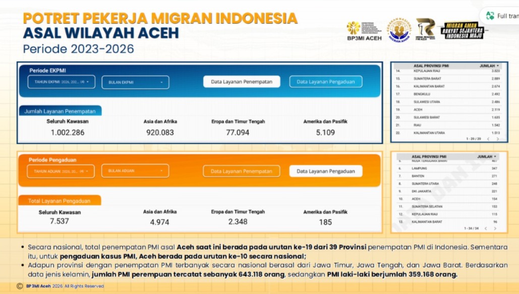 Aceh Peringkat ke-19 Penempatan PMI Resmi, Tapi Masuk 10 Besar Nasional Kasus Pengaduan Pekerja Migran