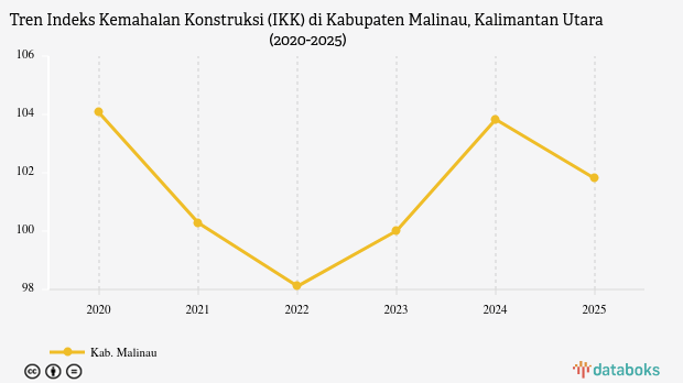 Indeks Kemahalan Konstruksi Kabupaten Malinau 2025 Terendah di Kalimantan Utara, Turun 2,03 Poin dari Tahun Lalu