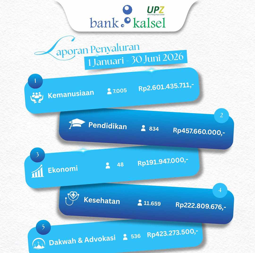 Salurkan Rp3,89 Miliar ke 20.082 Penerima Manfaat, UPZ Bank Kalsel Catatkan Lima Program Sosial Sepanjang Semester I 2026