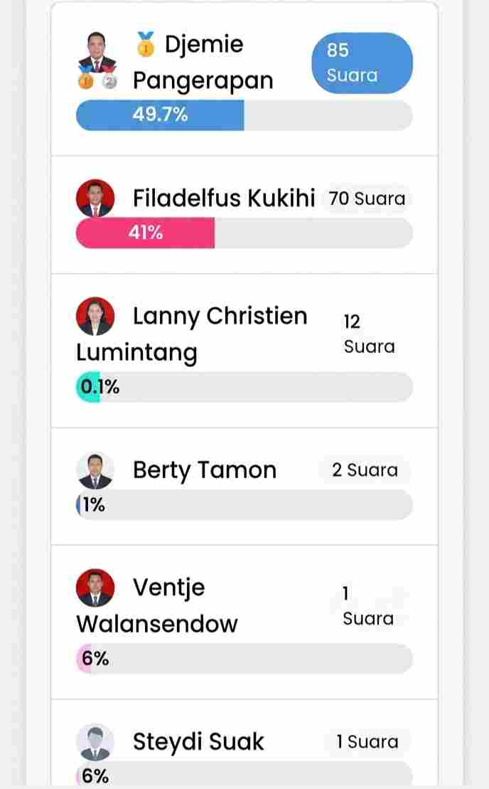 Hasil Polling Pilhut Desa Sea Tumpengan: Djemie Pangerapan Unggul Tipis dari Filadelfus Kukihi, Dominasi Dua Figur Capai 90 Persen Suara