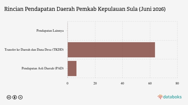 Realisasi Pendapatan Daerah Pemkab Kepulauan Sula Baru Terserap 10,95 Persen per Juni 2026, Turun 34,97 Persen dari Tahun Lalu