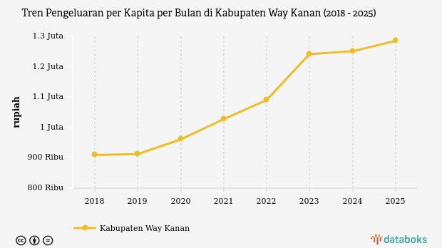 Pengeluaran Warga Way Kanan Tembus Rp1,29 Juta per Bulan pada 2025, Paling Banyak untuk Belanja Makan