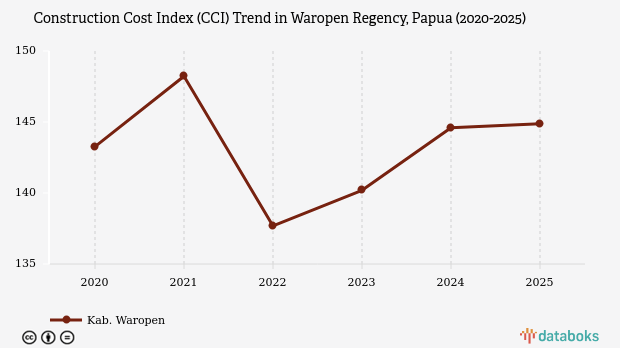 Biaya Konstruksi di Waropen Papua Tembus 144,88 Poin pada 2025, Termahal Kedua di Bawah Mamberamo Raya