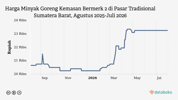 Harga Minyak Goreng Kemasan di Sumbar Stabil di Rp23,25 Ribu, Cabai Rawit Justru Meroket 55 Persen