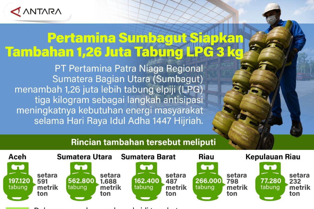 Pertamina Sumbagut Siapkan Tambahan 1,26 Juta Tabung LPG 3 Kg Jelang Idul Adha di Sumatera Barat