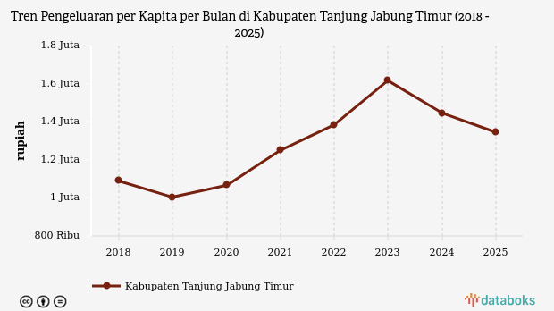 Pengeluaran Warga Tanjung Jabung Timur Turun 6,97% pada 2025, Paling Banyak untuk Beli Makanan