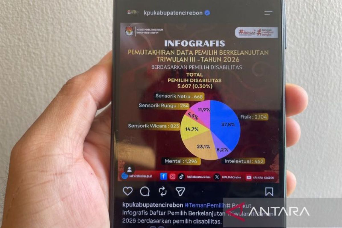KPU Cirebon Mutakhirkan 4.623 Data Pekerja Migran di PDPB Triwulan Ketiga 2026, 523 Berhasil Dicermati