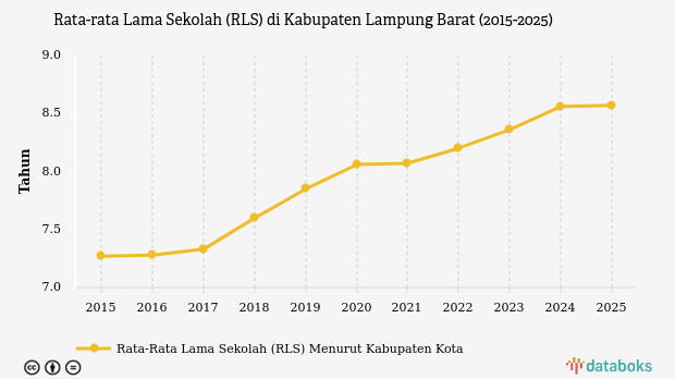 Rata-rata Lama Sekolah di Lampung Barat Capai 8,57 Tahun pada 2025, Naik Tipis dari Tahun Lalu
