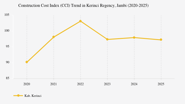 Indeks Biaya Konstruksi Kerinci 2025 Tembus 97,22 Poin, Biaya Bangun Rumah Setara 0,97 Kali Surabaya