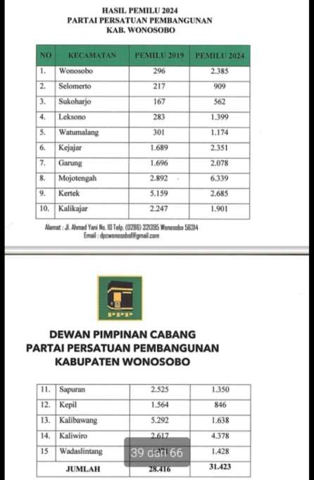 Gus Itab Bantah Suara PPP Wonosobo Anjlok di Pemilu 2024, Beberkan Data Kenaikan Suara dan Sebut Pencopotannya Tidak Fair
