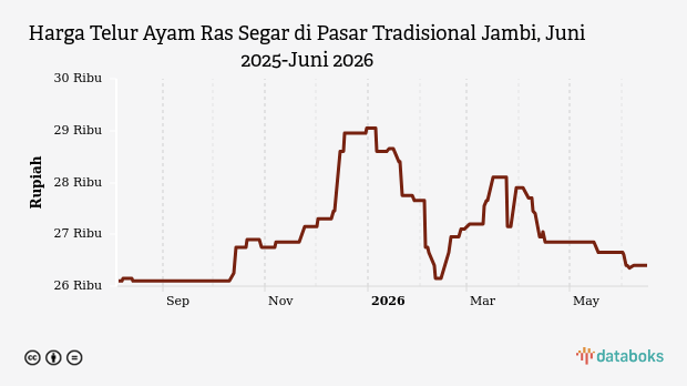 Harga Telur Ayam di Pasar Tradisional Jambi Stabil Rp26,4 Ribu per Kg, Cabai Rawit Merah Justru Melonjak 22 Persen