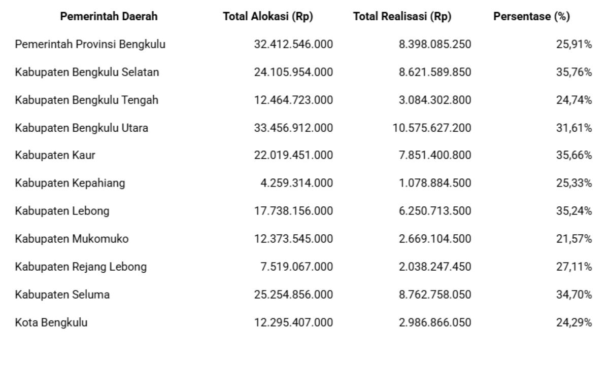 Sensus Ekonomi 2026 di Bengkulu Digelar dengan Anggaran APBN Rp7,07 Miliar, Data Jadi Modal Tarik Investor