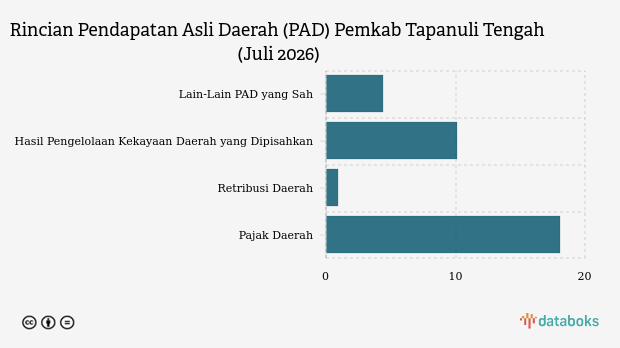 Realisasi PAD Tapanuli Tengah Baru 29,83 Persen per Juli 2026, Pajak Daerah Jadi Kontributor Utama