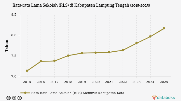 Rata-rata Lama Sekolah di Lampung Tengah Hanya 8,17 Tahun, Warga Umumnya Berhenti di Kelas VIII