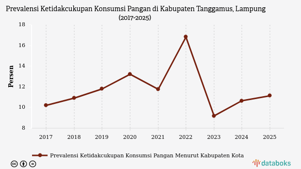 Prevalensi Ketidakcukupan Pangan di Tanggamus Capai 11,13%, Lebih Tinggi dari Rata-Rata Nasional