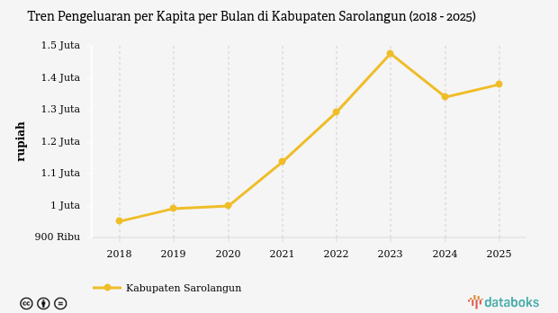 Pengeluaran Warga Sarolangun Tembus Rp 1,38 Juta per Bulan, Porsi Belanja Makanan Masih Dominan