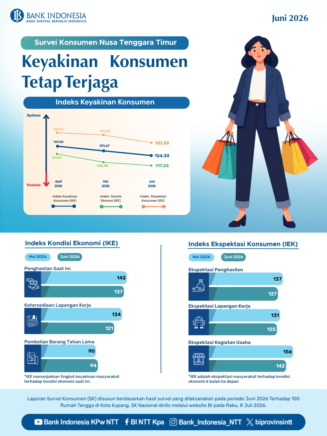Indeks Keyakinan Konsumen NTT Juni 2026 Masih di Level Optimis, Meski Turun dari Bulan Sebelumnya