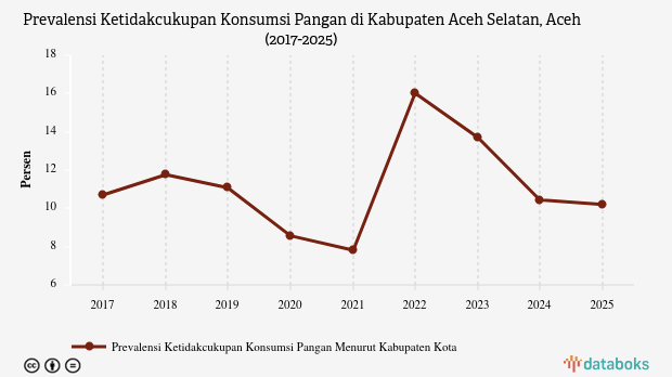 Prevalensi Ketidakcukupan Pangan Aceh Selatan Turun Tipis pada 2025, Masih di Atas Rata-Rata Nasional