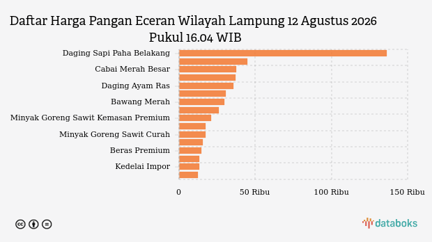 Harga Cabai Rawit Merah di Lampung Turun Rp 930 per Kg, Daging Ayam dan Bawang Merah Ikut Terkoreksi