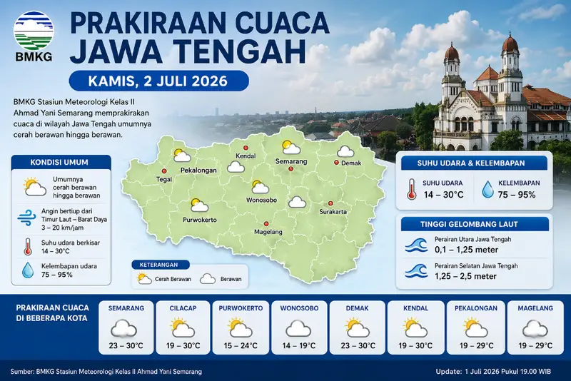 Cuaca Jateng dan Semarang 2 Juli 2026 Cerah Berawan, Nelayan Diimbau Waspada Gelombang Tinggi 2,5 Meter di Perairan Selatan