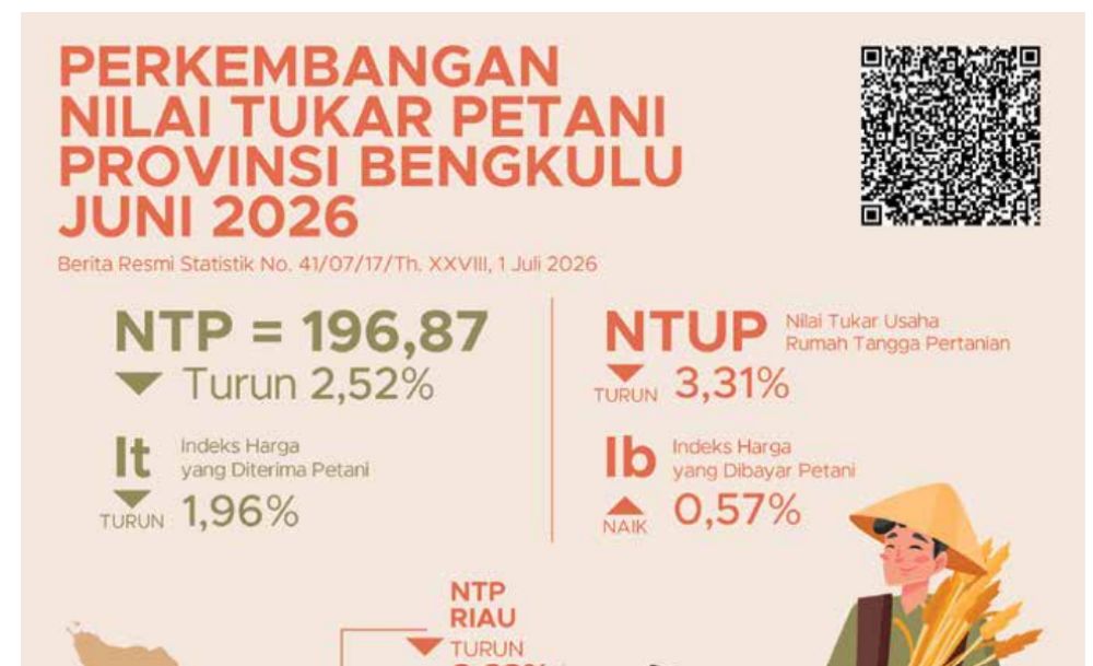 NTP Bengkulu Turun 2,52 Persen pada Juni 2026, Pendapatan Petani Tertekan Meski Hortikultura Melonjak
