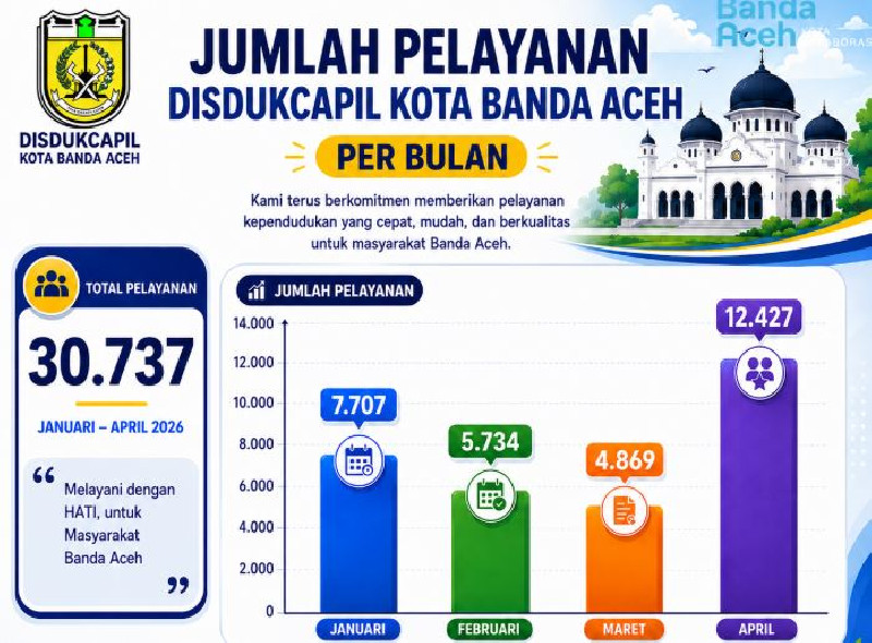 4 Bulan Terakhir, Disdukcapil Banda Aceh Proses 30.737 Layanan Adminduk, Lonjakan Terjadi di April 2026