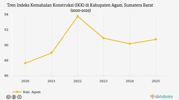 IKK Kabupaten Agam 2025 Tercatat 90,76 Poin, Harga Konstruksi Bangunan di Bawah Kota Surabaya