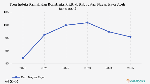 IKK Nagan Raya Turun ke 95,42 Poin pada 2025, Biaya Konstruksi Masih Lebih Murah dari Kota Surabaya