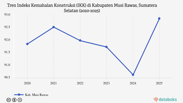 IKK Kabupaten Musi Rawas 2025 Tembus 92,86 Poin, Harga Konstruksi Bangunan Kini Setara 0,93 Kali Surabaya