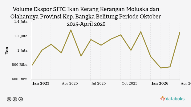 Ekspor Ikan dan Kerang-Kerangan Bangka Belitung Naik 15,6 Persen pada April 2026, Balikkan Tren Penurunan 5 Bulan
