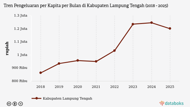 Pengeluaran per Kapita Warga Lampung Tengah Turun Jadi Rp1,2 Juta per Bulan, Peringkat ke-10 di Lampung