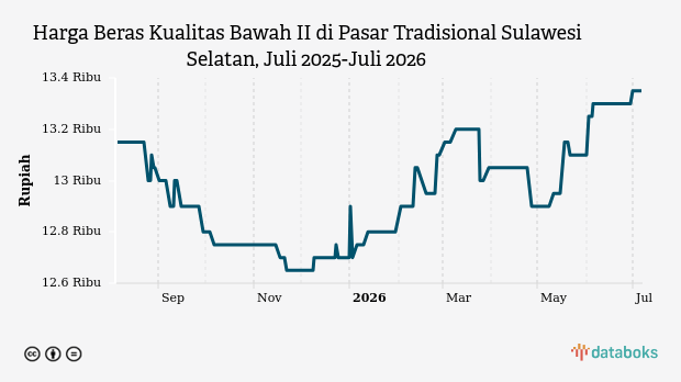Harga Beras Kualitas Bawah II di Pasar Tradisional Sulawesi Selatan Stabil di Rp13,35 Ribu, Cabai Merah dan Rawit Justru Turun Drastis