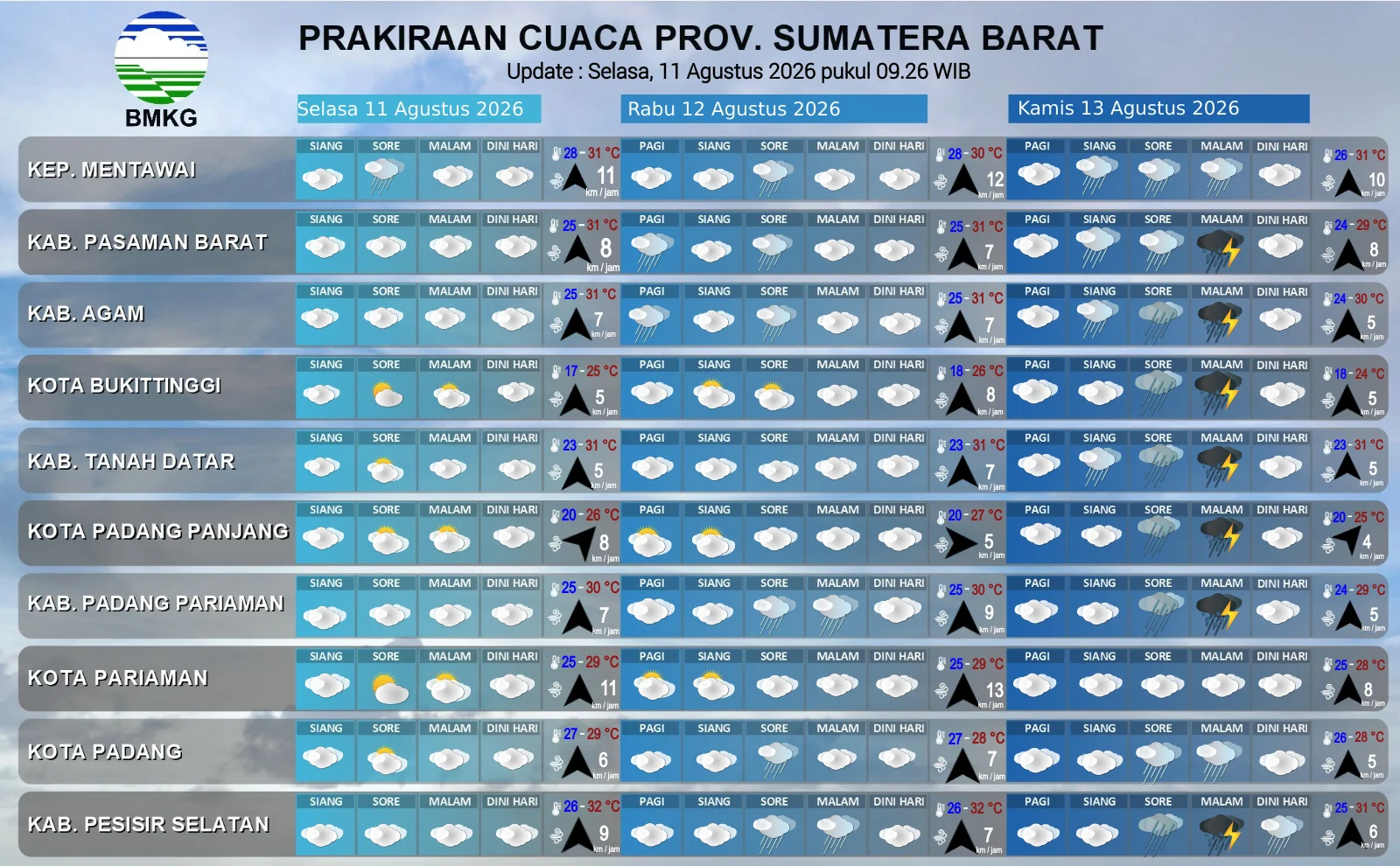 Prakiraan Cuaca Sumbar Selasa 11 Agustus 2026: Mentawai dan Pasaman Berpotensi Hujan Ringan, Suhu Capai 33 Derajat