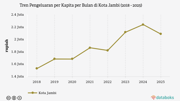 Pengeluaran Warga Kota Jambi Susut Rp154 Ribu per Bulan pada 2025, Belanja Non-Makanan Justru Dominan