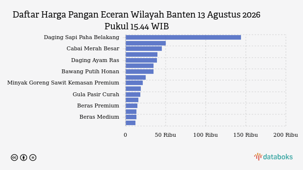 Harga Beras Medium dan Minyak Goreng Curah di Banten Naik Hari Ini, Bawang Putih Melonjak 1,6 Persen
