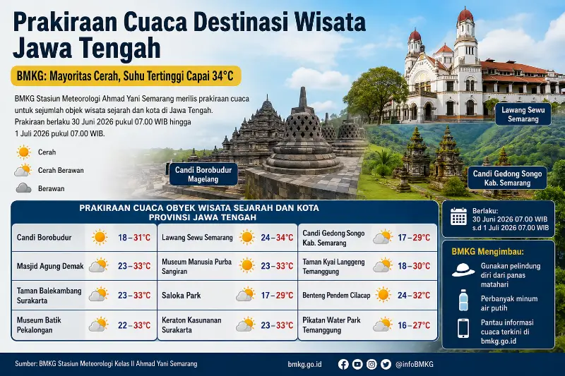 Cuaca Wisata Jawa Tengah 30 Juni: Lawang Sewu Capai 34 Derajat, Dataran Tinggi Masih Sejuk