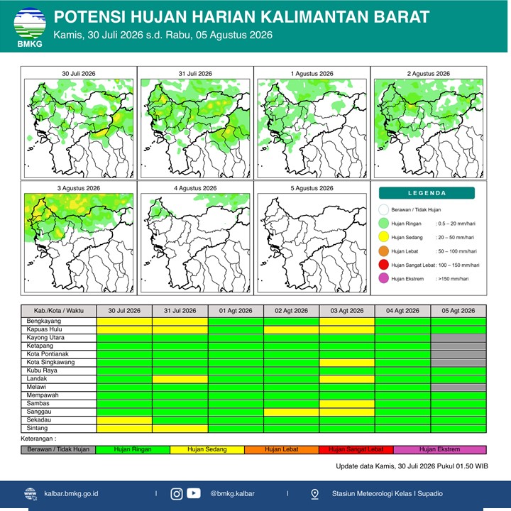BMKG Kalbar Rilis Peta Prakiraan Hujan Harian 30 Juli–5 Agustus 2026, Bengkayang dan Kapuas Hulu Berpotensi Hujan Sedang