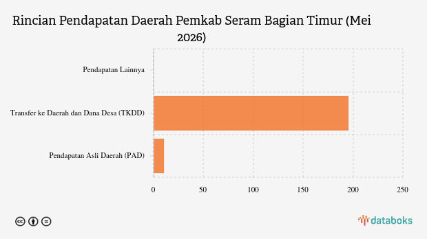 Realisasi Pendapatan Pemkab Seram Bagian Timur Baru Terserap 23,39 Persen, PAD Cuma Rp 10,45 Miliar