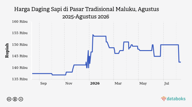 Harga Daging Sapi di Maluku Turun Rp 7.500 dalam Sepekan, Bawang Merah Justru Anjlok 24,73 Persen