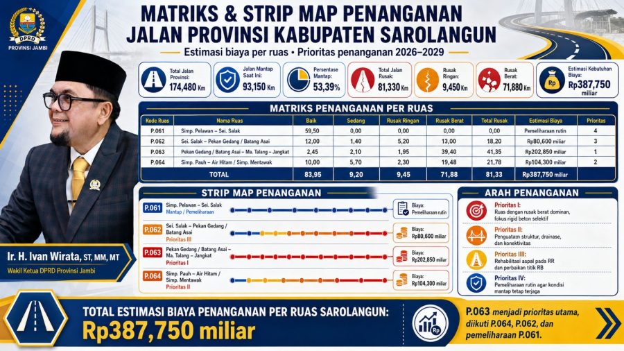 Jalan Provinsi di Sarolangun 53,39 Persen Mantap, DPRD Jambi Dorong Perbaikan Bertahap Rp 319 Miliar Hingga 2029