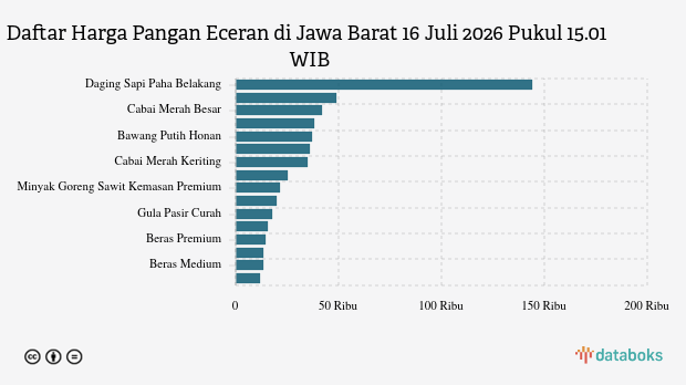Harga Cabai Rawit dan Telur Ayam di Jawa Barat Naik Hari Ini, Bawang Putih Justru Turun