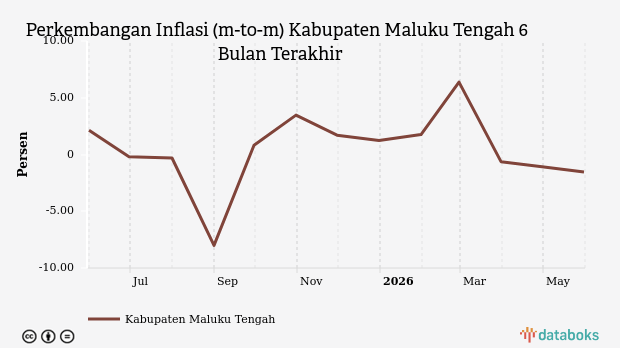 Pengeluaran Warga Maluku Tengah untuk Perawatan Pribadi Turun 1,54% pada Mei 2026, BPS Catat Deflasi di Sektor Ini
