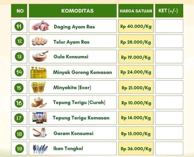 Harga Kebutuhan Pokok di Lebong Stabil, Cabai Rawit Merah Justru Meroket ke Rp48.000 Per Kilogram
