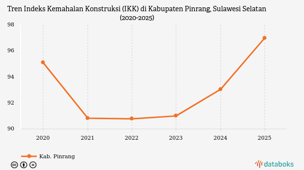 Biaya Bangun Rumah di Pinrang Lebih Murah dari Surabaya, IKK 2025 Tembus 97,0 Poin