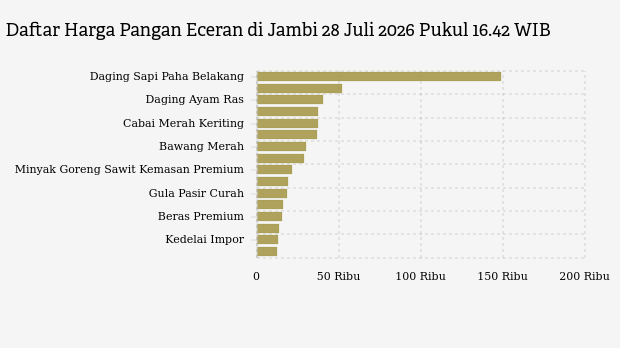 Harga Pangan di Jambi Hari Ini: Daging Ayam Ras Naik 0,91%, Cabai Rawit Merah Turun Paling Tajam Rp 1.426