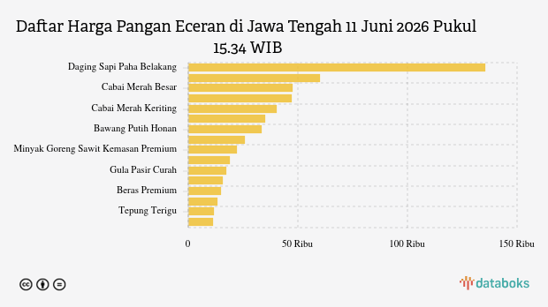 Harga Bawang Putih Honan di Jawa Tengah Melonjak 1,29 Persen, Cabai Merah Keriting Justru Turun Paling Tajam